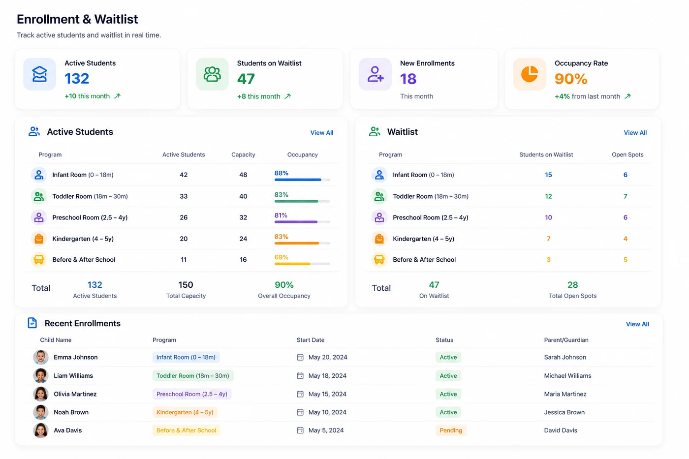 CubCare enrollment and waitlist dashboard showing active students, waitlist and occupancy by program